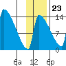 Kvichak tide chart for Thursday, November 23, 2023