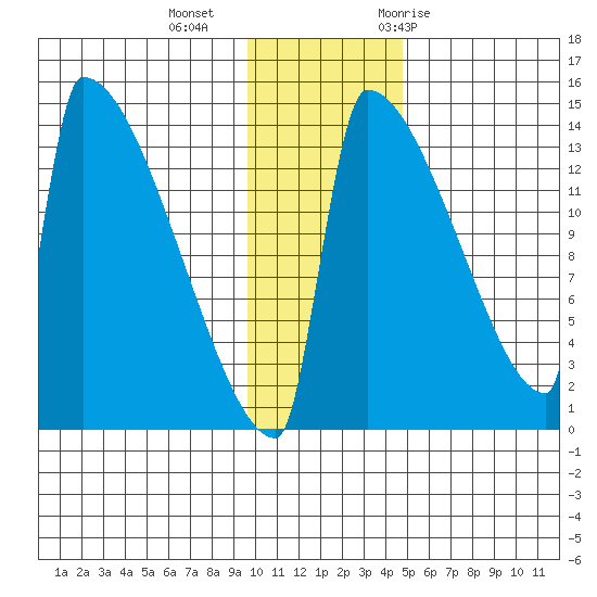 Kvichak tide chart for Friday, November 24, 2023