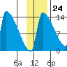 Kvichak tide chart for Friday, November 24, 2023