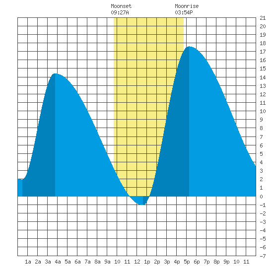 Kvichak tide chart for Sunday, November 26, 2023