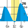Kvichak tide chart for Sunday, November 26, 2023
