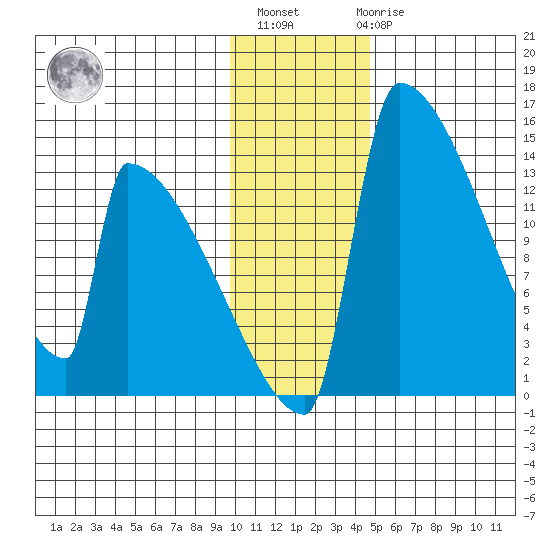 Kvichak tide chart for Monday, November 27, 2023