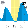 Kvichak tide chart for Monday, November 27, 2023