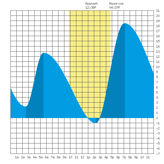 Kvichak tide chart for Tuesday, November 28, 2023