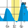 Kvichak tide chart for Tuesday, November 28, 2023