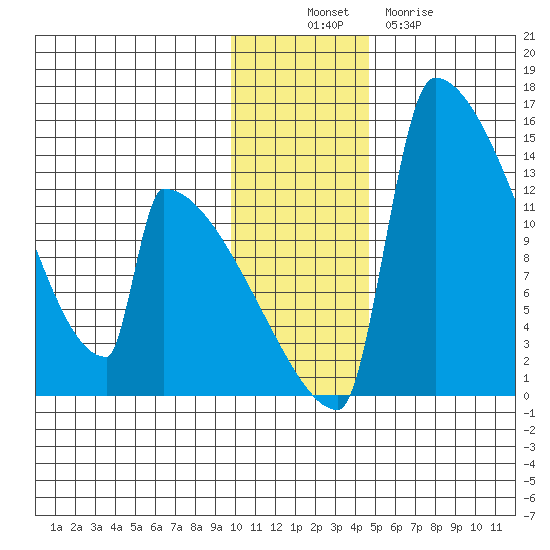 Kvichak tide chart for Wednesday, November 29, 2023