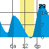 Kvichak tide chart for Wednesday, November 29, 2023