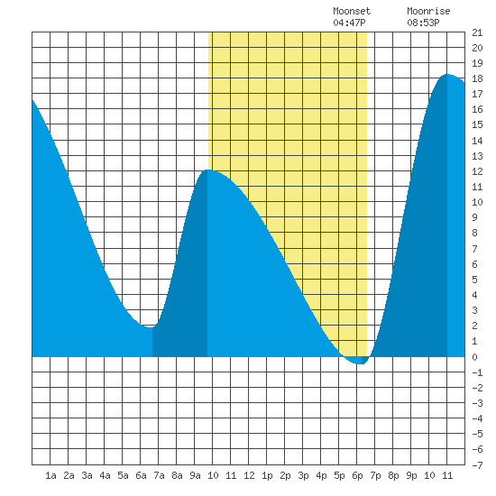 Kvichak tide chart for Thursday, November 2, 2023