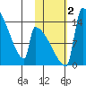 Kvichak tide chart for Thursday, November 2, 2023