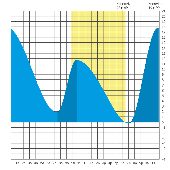Kvichak tide chart for Friday, November 3, 2023
