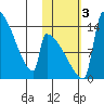 Kvichak tide chart for Friday, November 3, 2023