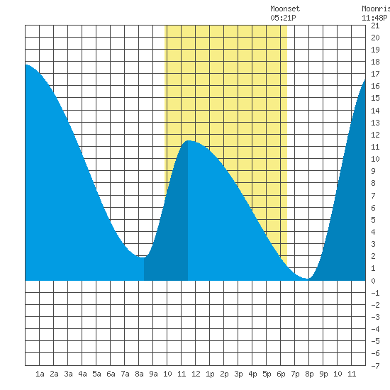 Kvichak tide chart for Saturday, November 4, 2023