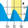 Kvichak tide chart for Saturday, November 4, 2023