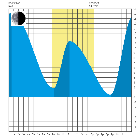 Kvichak tide chart for Sunday, November 5, 2023