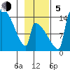 Kvichak tide chart for Sunday, November 5, 2023
