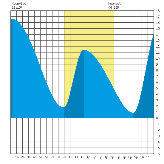 Kvichak tide chart for Monday, November 6, 2023