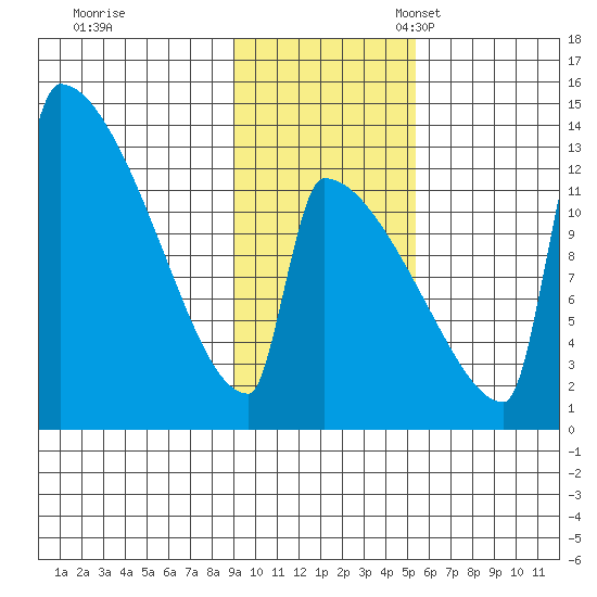 Kvichak tide chart for Tuesday, November 7, 2023