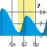 Kvichak tide chart for Tuesday, November 7, 2023