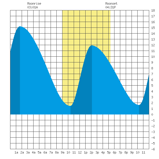Kvichak tide chart for Wednesday, November 8, 2023