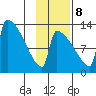 Kvichak tide chart for Wednesday, November 8, 2023