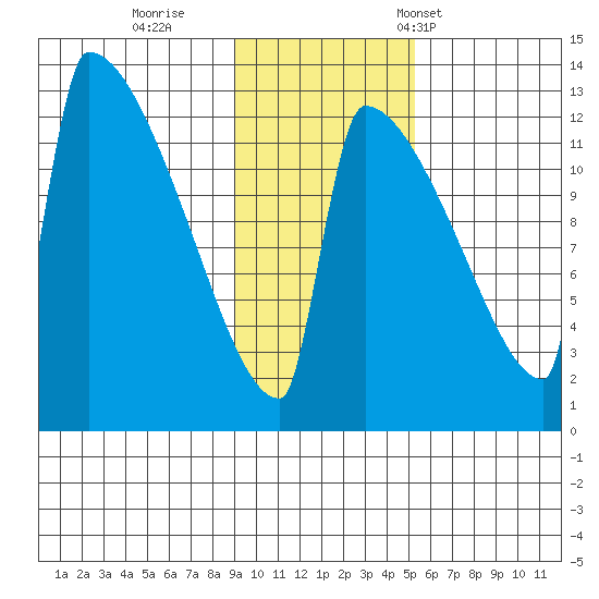 Kvichak tide chart for Thursday, November 9, 2023