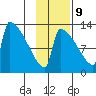 Kvichak tide chart for Thursday, November 9, 2023