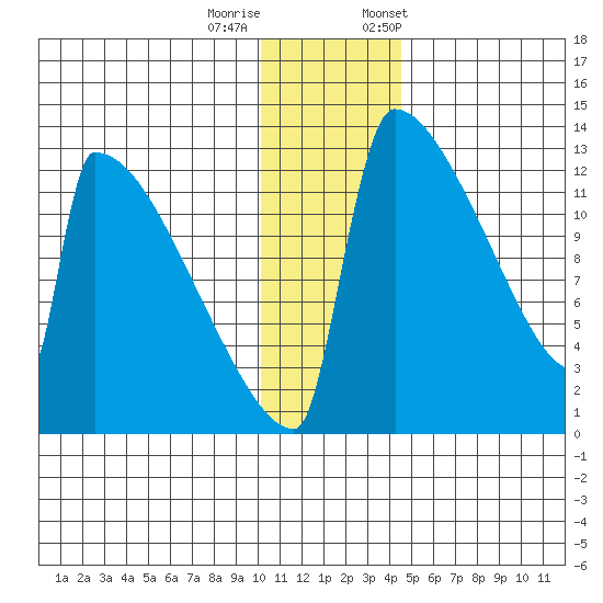 Kvichak tide chart for Sunday, December 10, 2023