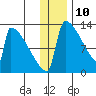 Kvichak tide chart for Sunday, December 10, 2023