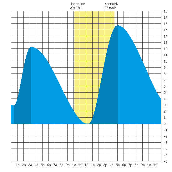 Kvichak tide chart for Monday, December 11, 2023