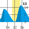Kvichak tide chart for Monday, December 11, 2023