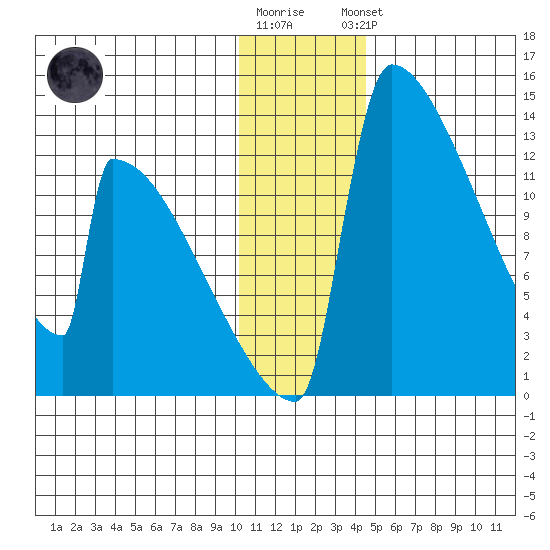 Kvichak tide chart for Tuesday, December 12, 2023