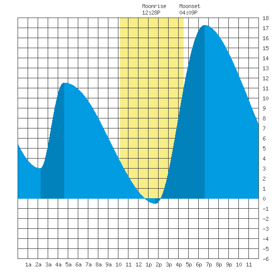 Kvichak tide chart for Wednesday, December 13, 2023
