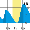 Kvichak tide chart for Wednesday, December 13, 2023