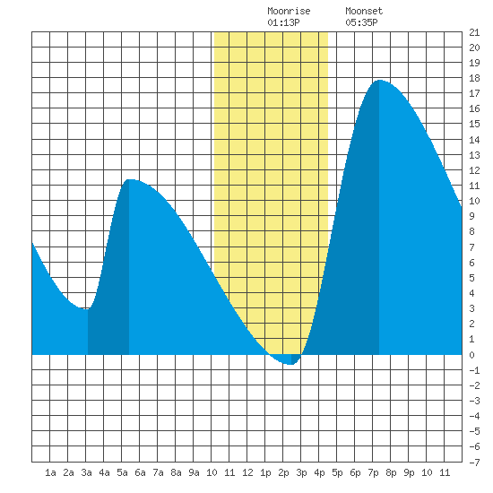 Kvichak tide chart for Thursday, December 14, 2023