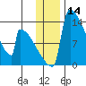 Kvichak tide chart for Thursday, December 14, 2023