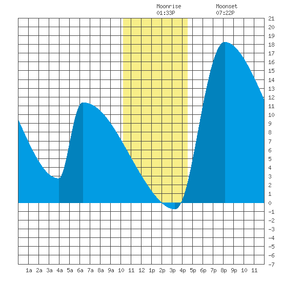 Kvichak tide chart for Friday, December 15, 2023