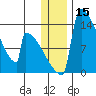 Kvichak tide chart for Friday, December 15, 2023