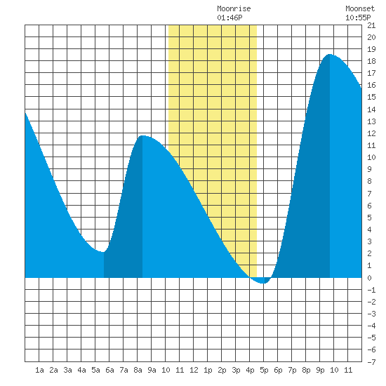 Kvichak tide chart for Sunday, December 17, 2023