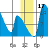Kvichak tide chart for Sunday, December 17, 2023