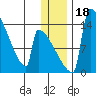 Kvichak tide chart for Monday, December 18, 2023