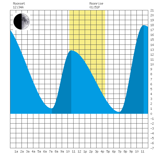 Kvichak tide chart for Tuesday, December 19, 2023