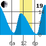 Kvichak tide chart for Tuesday, December 19, 2023