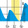 Kvichak tide chart for Friday, December 1, 2023