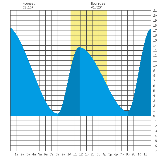 Kvichak tide chart for Wednesday, December 20, 2023