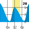 Kvichak tide chart for Wednesday, December 20, 2023