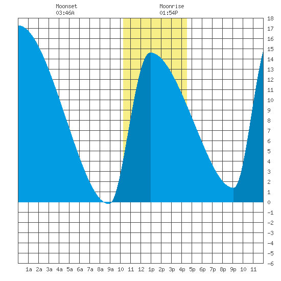 Kvichak tide chart for Thursday, December 21, 2023