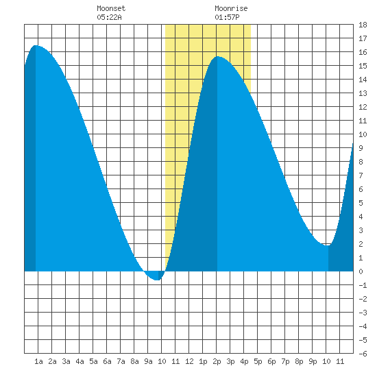 Kvichak tide chart for Friday, December 22, 2023