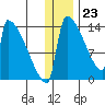 Kvichak tide chart for Saturday, December 23, 2023