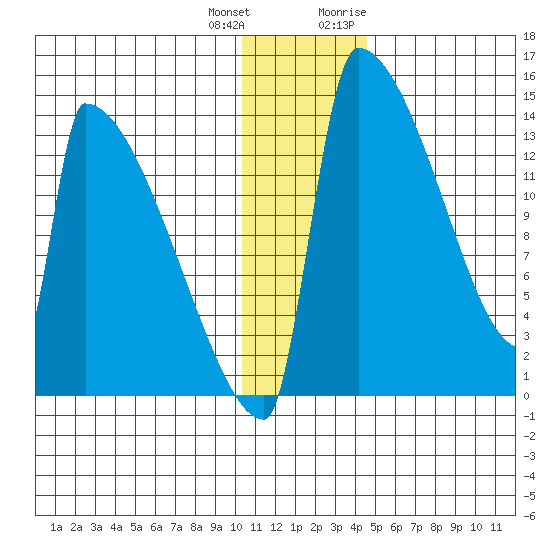 Kvichak tide chart for Sunday, December 24, 2023