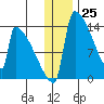 Kvichak tide chart for Monday, December 25, 2023